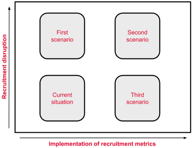 LinkedIn based recruitment scenarios