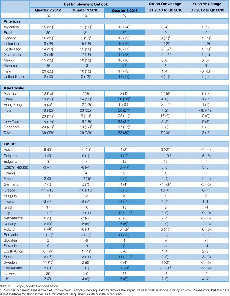 Manpower Employment Outlook Survey Q2-2013