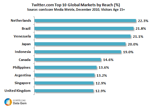 twitter-top-10-global-markets-by-reach.jpg